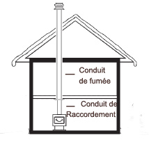 conduits de fumee et raccordement