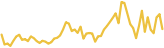 sparkline