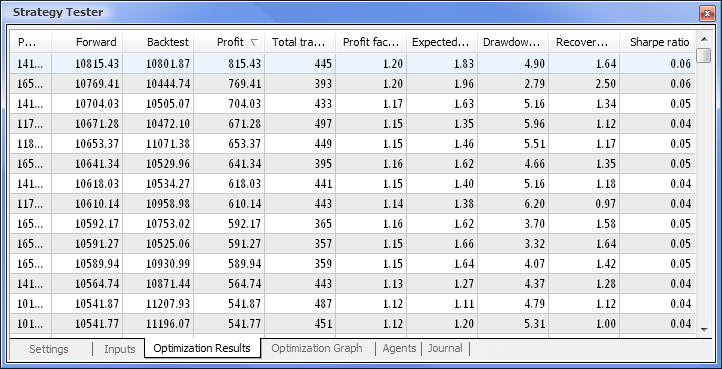 Fig. 9. Data obtained following the optimization Fig. 9. Data obtained following the optimization