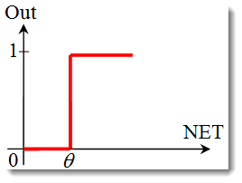 The graph of the unit step or hard threshold function The graph of the unit step or hard threshold function