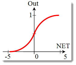 The graph of the sigmoid function The graph of the sigmoid function