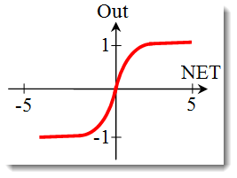 The graph of the hyperbolic tangent function