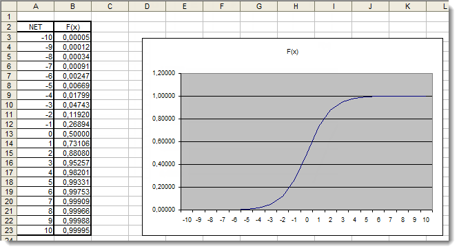 Fig. 4. The Excel graph of the sigmoid function Fig. 4. The Excel graph of the sigmoid function