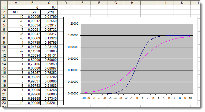 Fig. 5. The Excel graph of the sigmoid function with the additional coefficient applied Fig. 5. The Excel graph of the sigmoid function with the additional coefficient applied