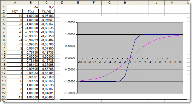 Fig. 6. The Excel graph of the hyperbolic tangent function with the additional coefficient applied Fig. 6. The Excel graph of the hyperbolic tangent function with the additional coefficient applied