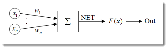 Fig. 1. The artificial neuron model Fig. 1. The artificial neuron model