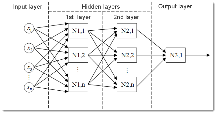 Fig. 2. The model of a multilayer neural network Fig. 2. The model of a multilayer neural network