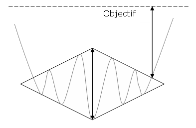 Caractéristique du diamant de creux