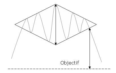 Caractéristique du diamant de sommet