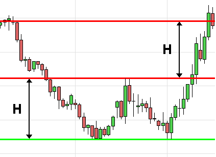 Caractéristique du double bottom