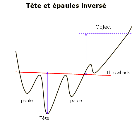 Caractéristique de l'ETE inversée