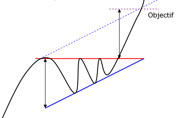 Caractéristique du triangle ascendant