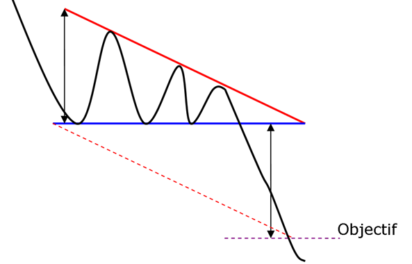 Caractéristique du triangle descendant