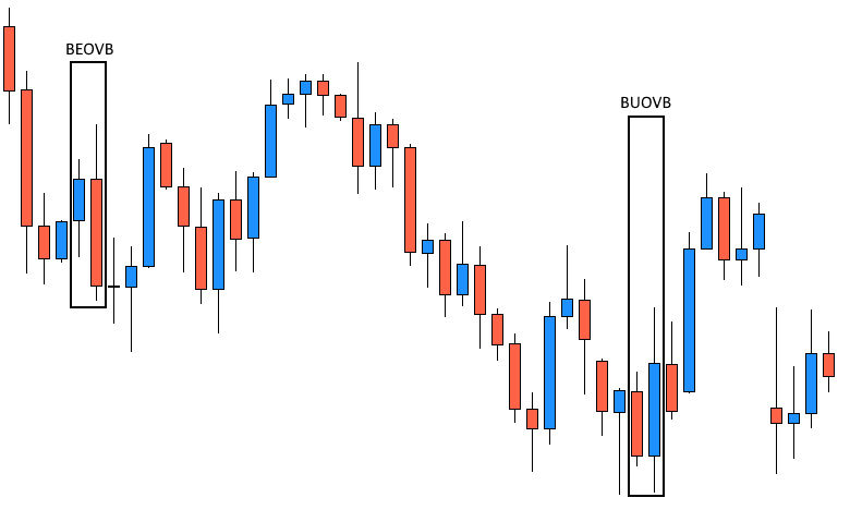 pattern sur chart